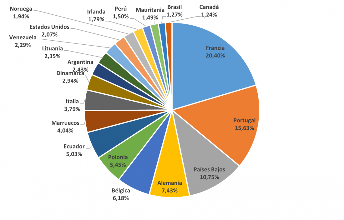 Proporción de importaciones por país en el último año