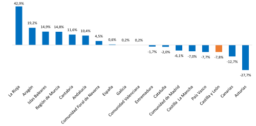 Variación anual en el volumen total transportado por comunidades autónomas. Primer trimestre de 2026