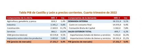 Tabla PIB de Castilla y León a precios corrientes