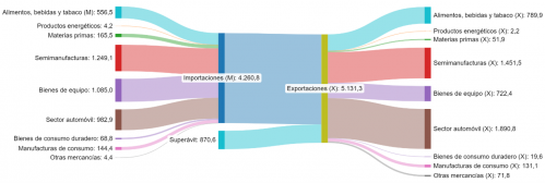 Distribución de las exportaciones e importaciones de Castilla y León por productos. Primer trimestre de 2025