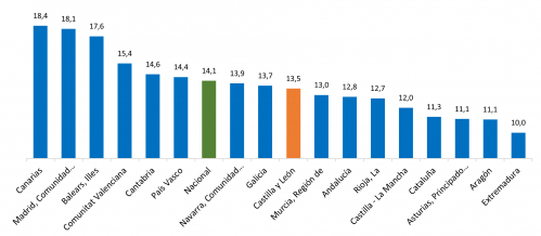 Variación anual del índice de la cifra de negocios del comercio al por menor por comunidades autónomas
