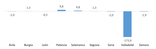 Saldo del comercio internacional de bienes de consumo duradero de las provincias de Castilla y León en 2023 (millones de euros)