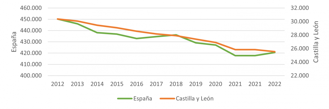 Evolución del número de empresas alimentarias en España y Castilla y León