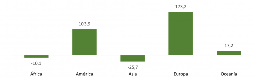 Saldo del comercio internacional del sector del automóvil de Castilla y León por continentes en 2022 (millones de euros)