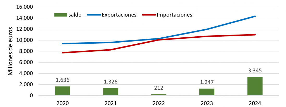 Evolución anual de las exportaciones e importaciones con la Unión Europea