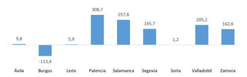 Saldo del comercio internacional de alimentos de las provincias de Castilla y León (millones de euros)