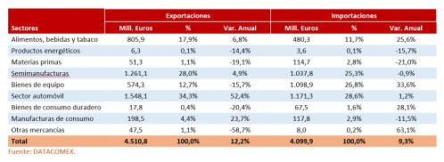 Comercio exterior de Castilla y León por sectores