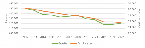 Evolución del número de empresas alimentarias en España y Castilla y León