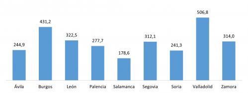 Renta agraria de las provincias de Castilla y León durante 2020 (millones de euros)