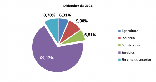 4.7 Paro registrado por edad, sexo y sector económico 4.7 Paro registrado por edad, sexo y sector económico