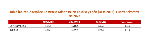 Índice General de Comercio Minorista en Castilla y León (Base 2015)