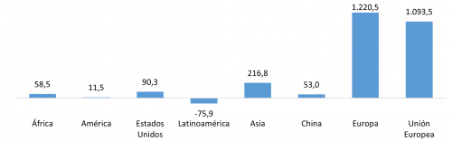 Saldo comercial alimentario de Castilla y León por zonas geográficas (millones de euros)