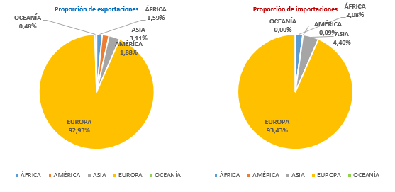 Proporción de exportaciones por país en el último año
