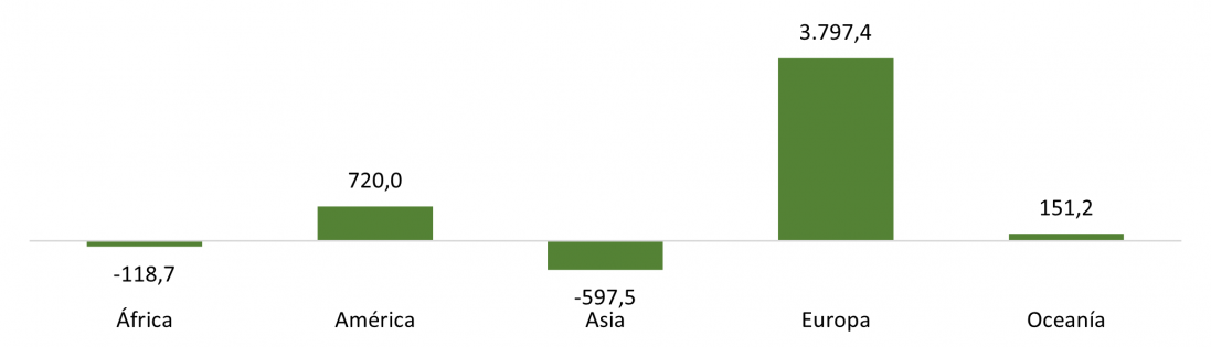 Saldo comercial de Castilla y León por continentes (millones de euros)