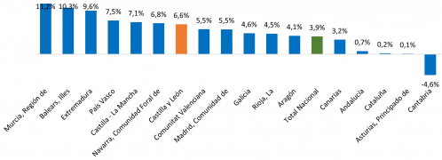 Variación anual del número de pernoctaciones totales por comunidades autónomas. Cuarto trimestre de 2024