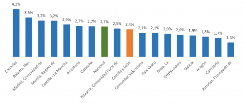 Variación interanual del PIB corregida de variaciones estacionales y calendario por comunidades autónomas