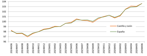Evolución del IPC General de Castilla y León y de España