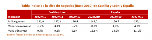 Índice de la cifra de negocios (Base 2010) de Castilla y León y España