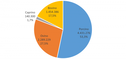 Cabaña ganadera de Castilla y León en 2022