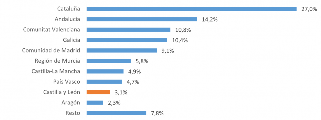 Distribución de las importaciones de productos alimentarios en 2022 por comunidades autónomas