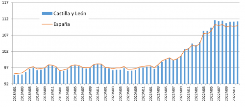 Evolución del IPC General de Castilla y León y España (Base 2021 = 100)