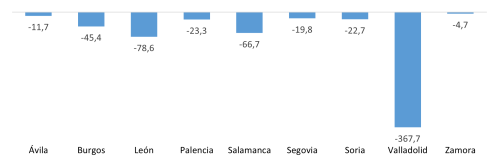. Saldo del comercio internacional con China de las provincias de Castilla y León (millones de euros)