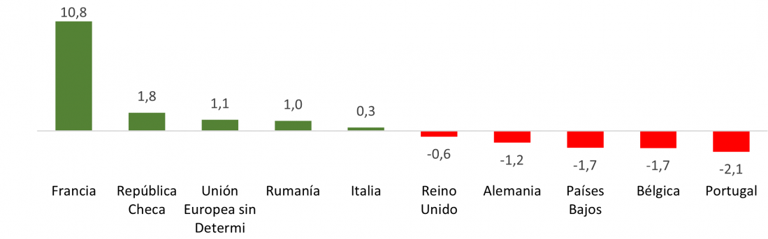 Saldo del comercio exterior de productos energéticos de Castilla y León en 2022 por países (millones de euros)