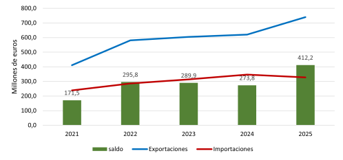 Evolución anual de las exportaciones e importaciones con Estados Unidos