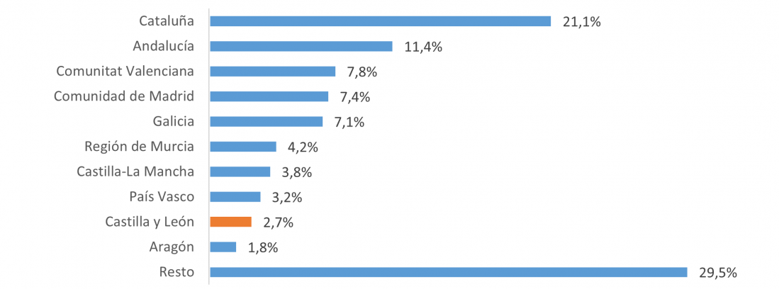 Importaciones de productos alimentarios en 2023 por comunidades autónomas