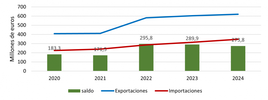 Evolución anual de las exportaciones e importaciones con Estados Unidos