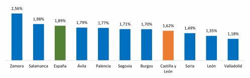 Variación interanual del IPC en las provincias de Castilla y León
