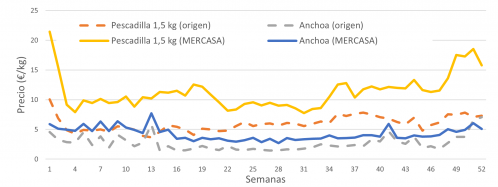 Evolución semanal de los precios medios en origen y mayorista de pescadilla y anchoa durante 2024