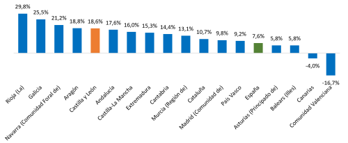Variación anual del número total de matriculaciones por comunidades autónomas. Primer trimestre de 2026