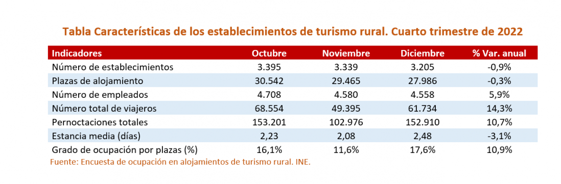 Características de los establecimientos de turismo rural