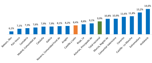 Tasas de paro por comunidades autónomas. Segundo trimestre de 2026