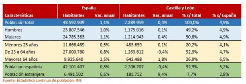 Características de la población de Castilla y León. 1 de enero de 2024