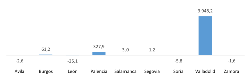 Saldo del comercio internacional del sector del automóvil de las provincias de Castilla y León (millones de euros)