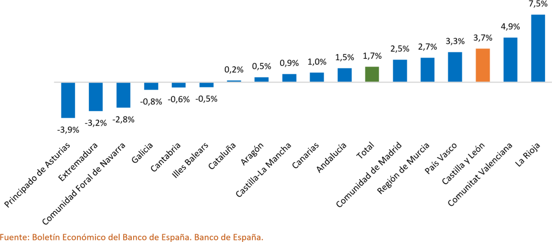 . Variación anual de la deuda pública según el protocolo de déficit excesivo por  comunidades autónomas. Septiembre de 2025