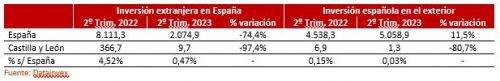 Flujos Inversión Bruta extranjera en España y española en el exterior. Segundo trimestre de 2023
