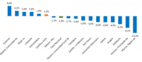Variación anual del Índice de Producción Industrial por comunidades autónomas