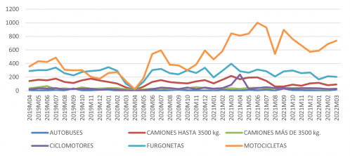 Matriculaciones según el tipo de vehículo Matriculaciones según el tipo de vehículo