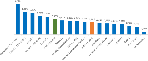 . Variación anual de la población por comunidades autónomas. Diciembre de 2025