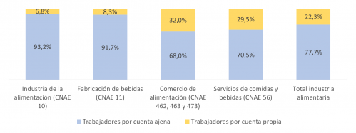 Distribución de los trabajadores por cuenta ajena y cuanta propia de cada actividad alimentaria de Castilla y León en febrero de 2023