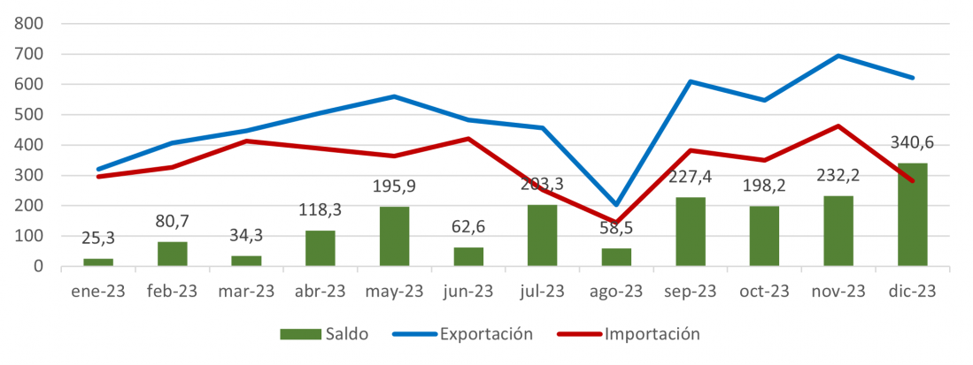 Evolución mensual de las exportaciones e importaciones del sector del automóvil de Castilla y León en 2023 (millones de euros)