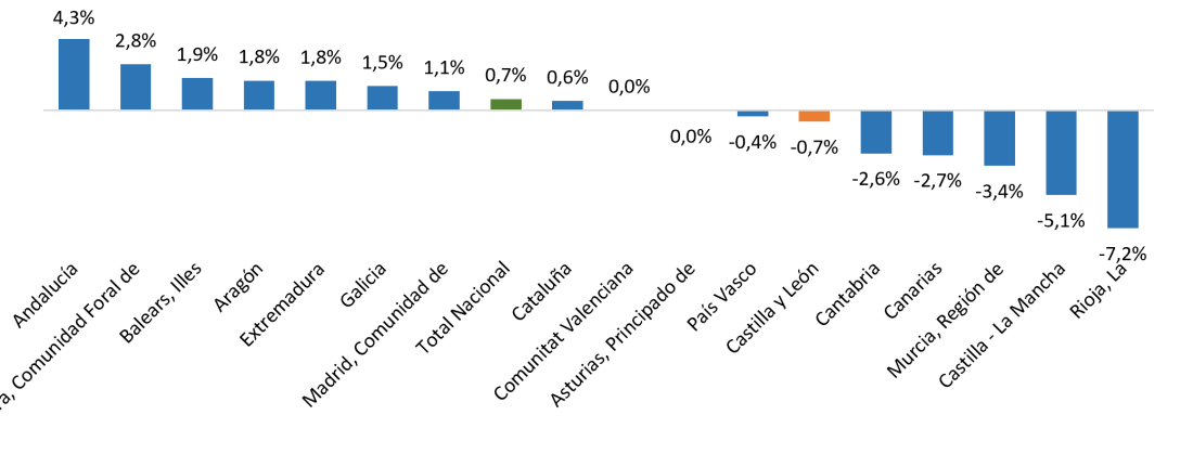 Variación anual del número de pernoctaciones totales por comunidades autónomas. Segundo trimestre de 2026