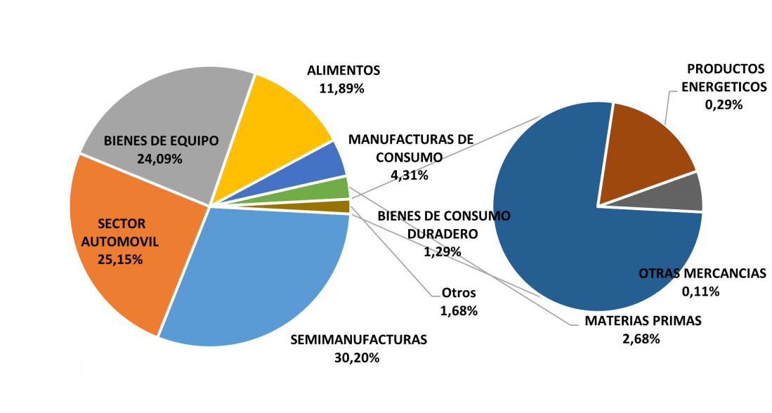 Proporción de importaciones por componente en el último año