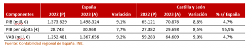 PIB y PIB per cápita en Castilla y León y España. Precios corrientes