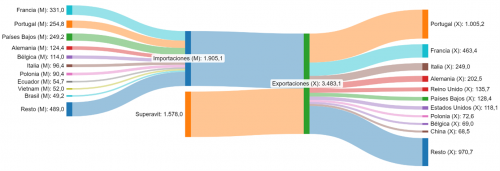 Exportaciones e importaciones de productos alimentarios de Castilla y León por países (millones de euros)