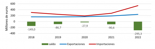 Evolución anual de las exportaciones e importaciones de materias primas