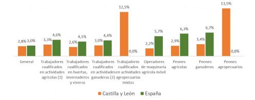 Variación anual de los salarios agrarios en España y Castilla y León 2024